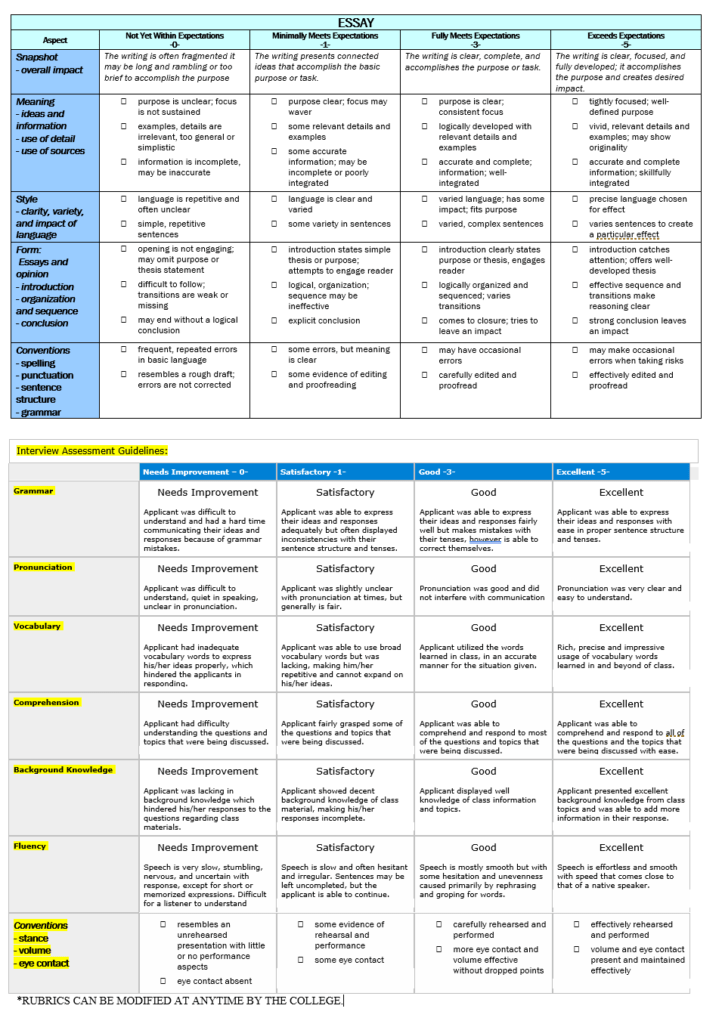 Rubric describing criteria on which essay and interview is evaluated Download Below